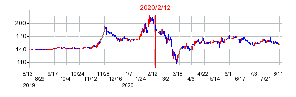 2020年2月12日 16:01前後のの株価チャート